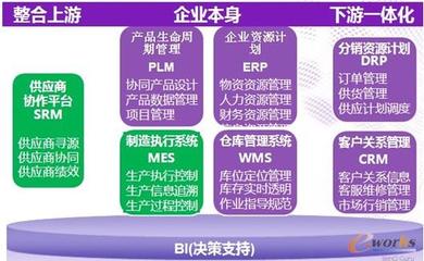 三駕馬車(chē)協(xié)同驅(qū)動(dòng) 以ERP/MES/PLM信息化體系為核心，CRM為前端引擎，打造企業(yè)極速供應(yīng)鏈